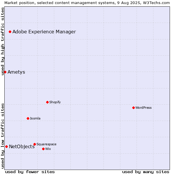 Market position of Adobe Experience Manager vs. NetObjects vs. Ametys