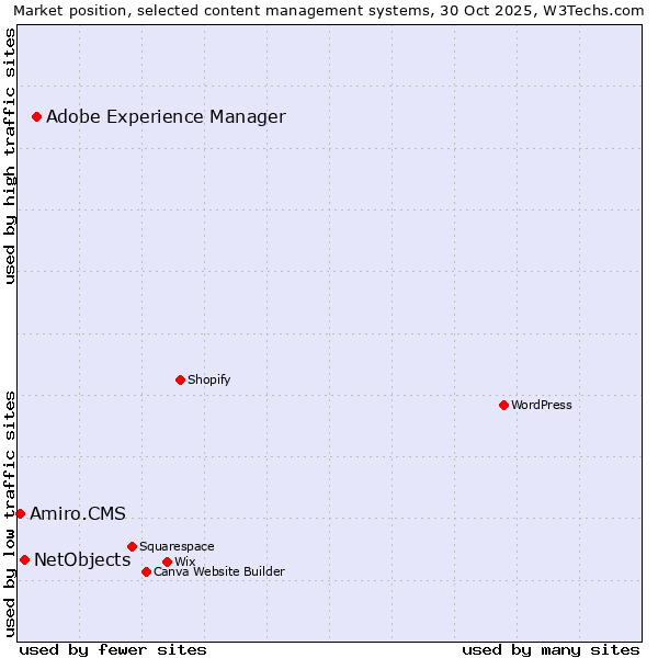 Market position of Adobe Experience Manager vs. NetObjects vs. Amiro.CMS