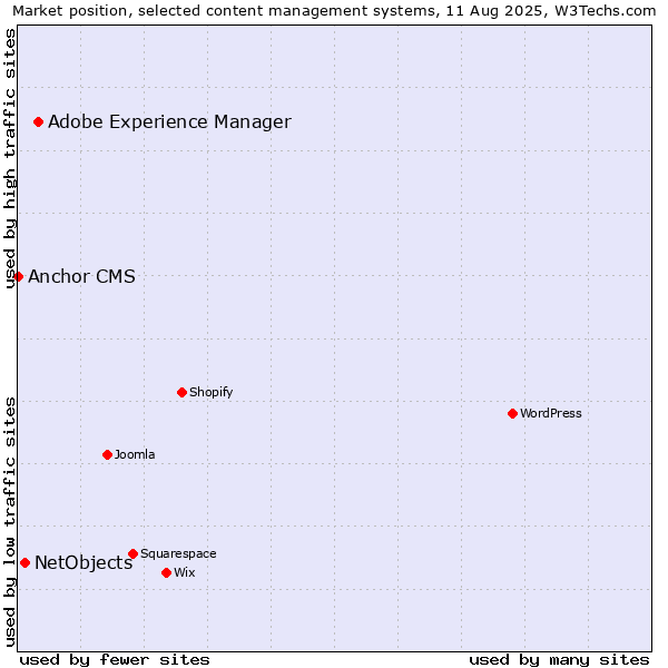 Market position of Adobe Experience Manager vs. NetObjects vs. Anchor CMS