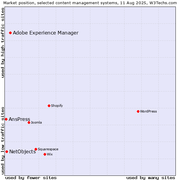 Market position of Adobe Experience Manager vs. NetObjects vs. AnsPress