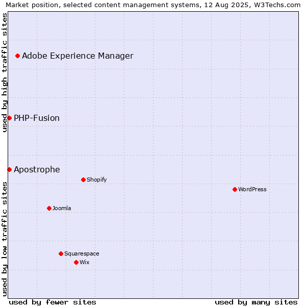 Market position of Adobe Experience Manager vs. PHP-Fusion vs. Apostrophe