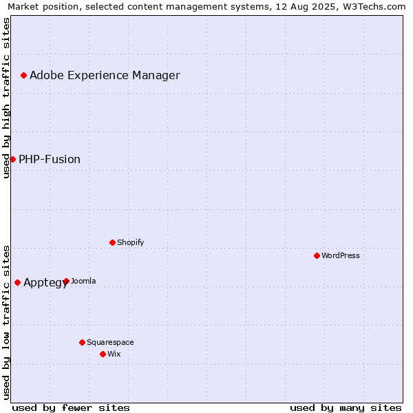 Market position of Adobe Experience Manager vs. Apptegy vs. PHP-Fusion