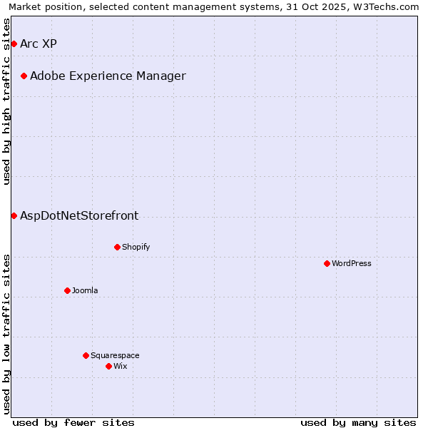 Market position of Adobe Experience Manager vs. Arc XP vs. AspDotNetStorefront