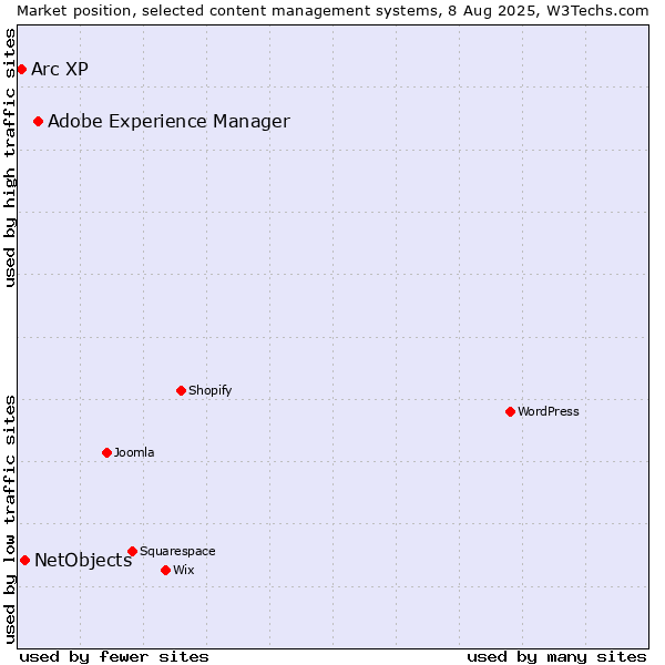 Market position of Adobe Experience Manager vs. NetObjects vs. Arc XP