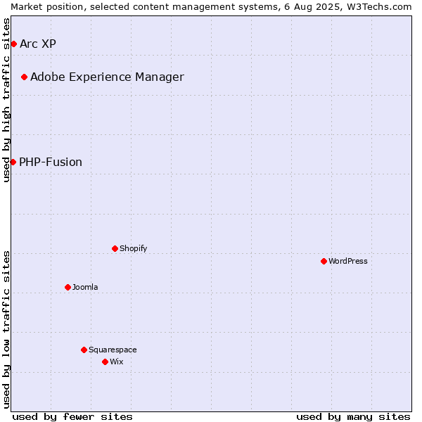 Market position of Adobe Experience Manager vs. Arc XP vs. PHP-Fusion