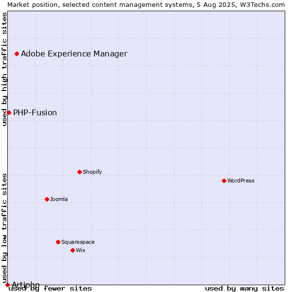 Market position of Adobe Experience Manager vs. PHP-Fusion vs. Artiphp