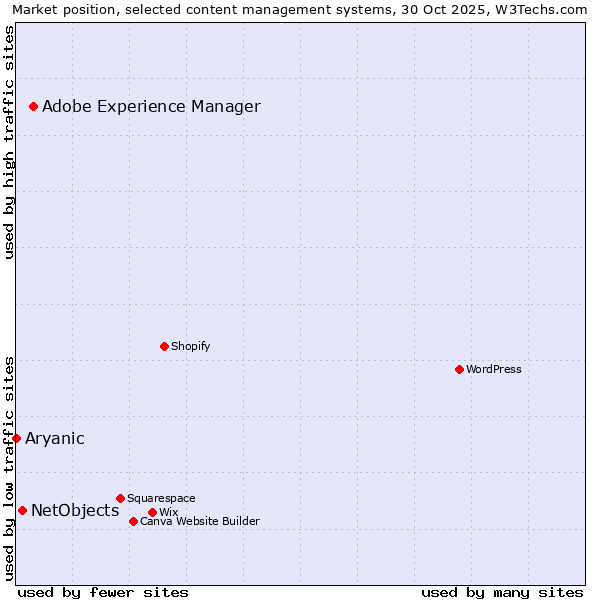 Market position of Adobe Experience Manager vs. NetObjects vs. Aryanic
