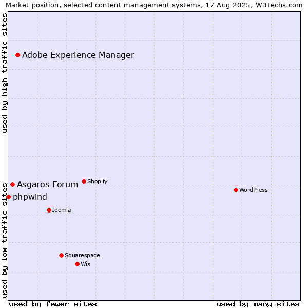 Market position of Adobe Experience Manager vs. Asgaros Forum vs. phpwind
