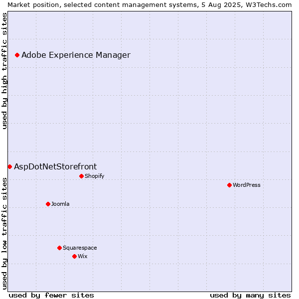 Market position of Adobe Experience Manager vs. AspDotNetStorefront