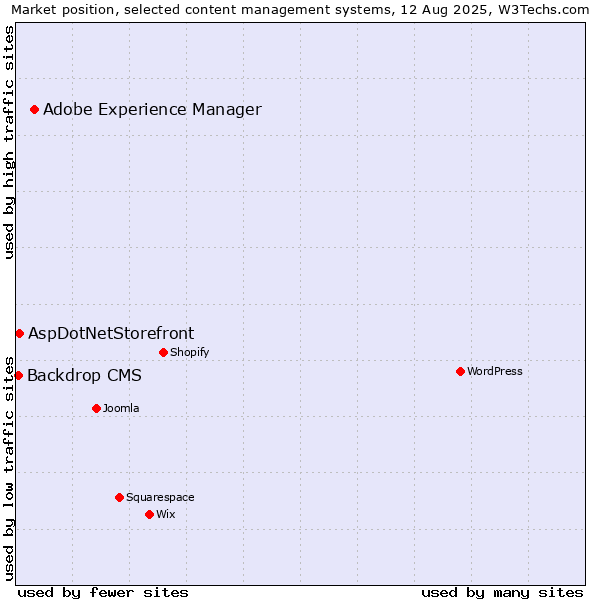 Market position of Adobe Experience Manager vs. AspDotNetStorefront vs. Backdrop CMS