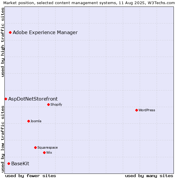 Market position of Adobe Experience Manager vs. BaseKit vs. AspDotNetStorefront