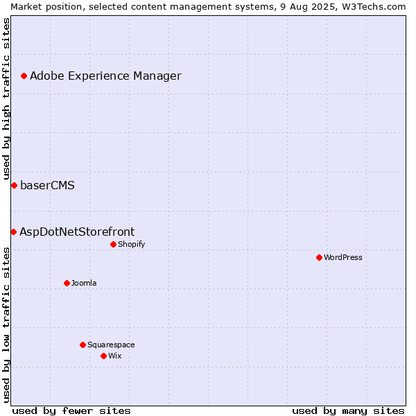 Market position of Adobe Experience Manager vs. baserCMS vs. AspDotNetStorefront