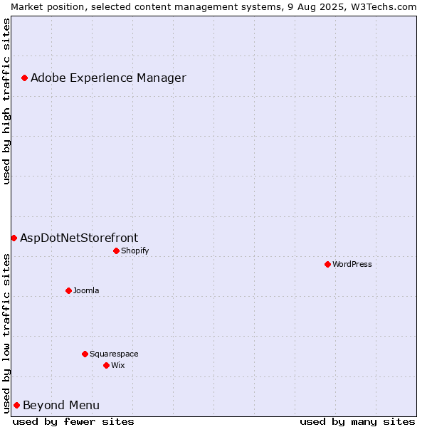 Market position of Adobe Experience Manager vs. Beyond Menu vs. AspDotNetStorefront