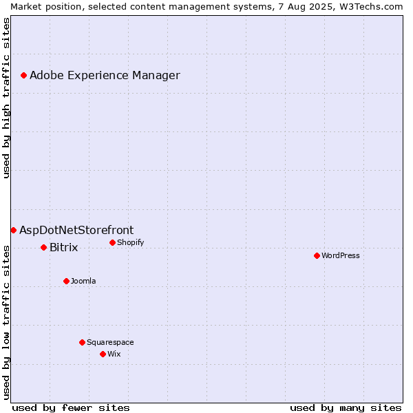 Market position of Bitrix vs. Adobe Experience Manager vs. AspDotNetStorefront