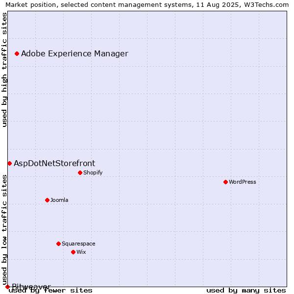 Market position of Adobe Experience Manager vs. AspDotNetStorefront vs. Bitweaver