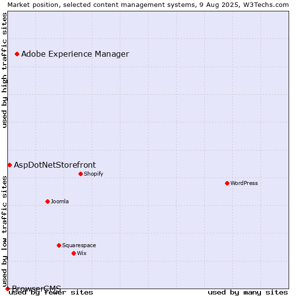 Market position of Adobe Experience Manager vs. AspDotNetStorefront vs. BrowserCMS