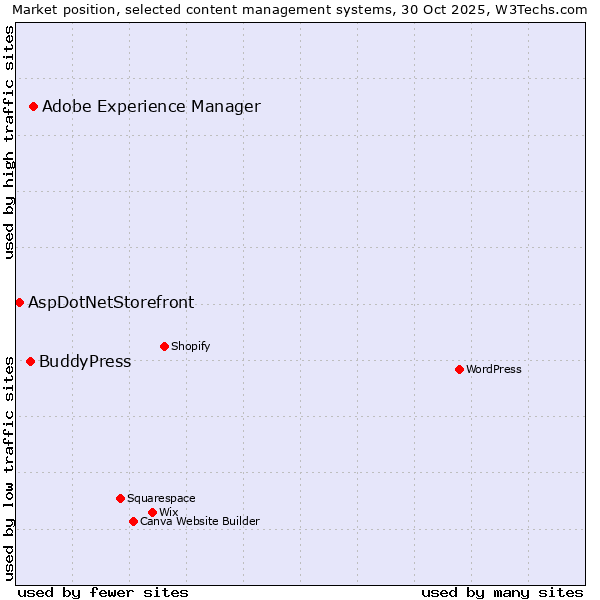 Market position of Adobe Experience Manager vs. BuddyPress vs. AspDotNetStorefront