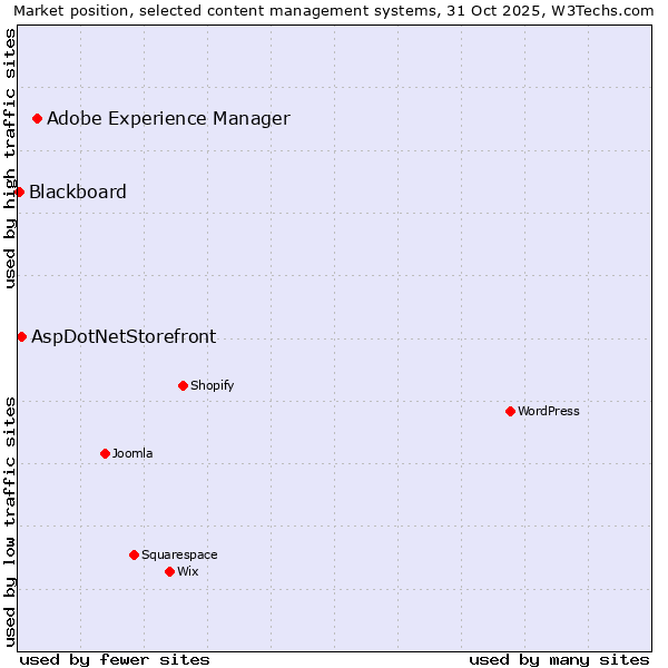 Market position of Adobe Experience Manager vs. AspDotNetStorefront vs. Blackboard