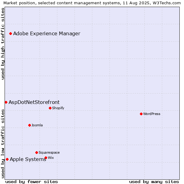 Market position of Adobe Experience Manager vs. Apple Systems vs. AspDotNetStorefront