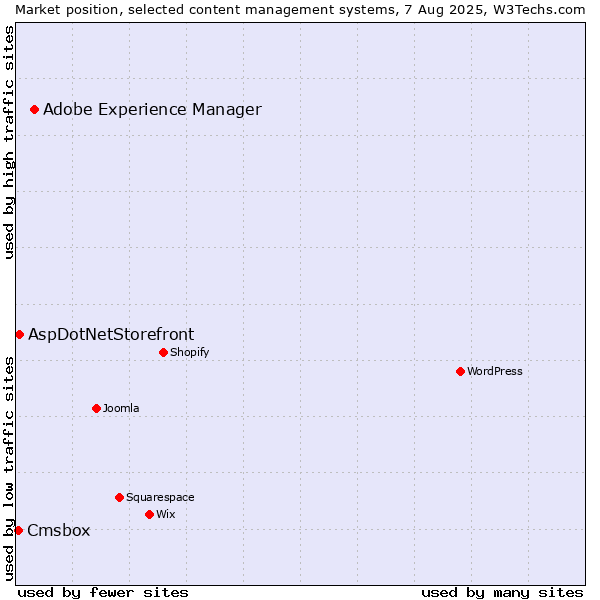 Market position of Adobe Experience Manager vs. AspDotNetStorefront vs. Cmsbox