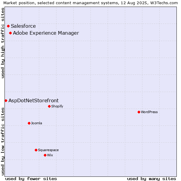 Market position of Adobe Experience Manager vs. Salesforce vs. AspDotNetStorefront