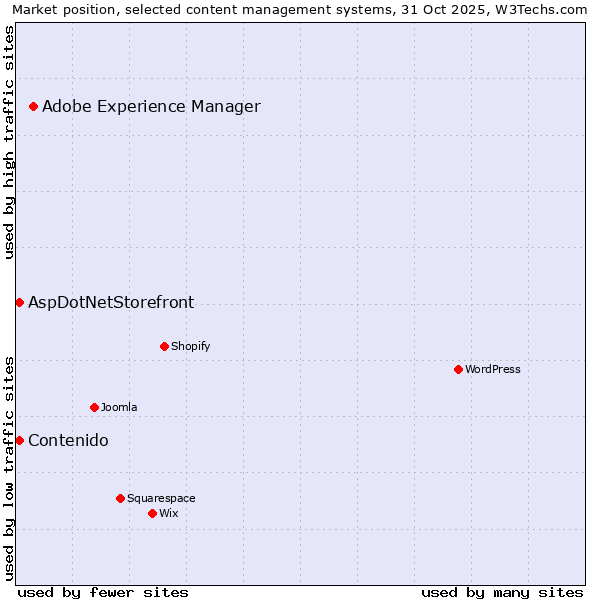 Market position of Adobe Experience Manager vs. Contenido vs. AspDotNetStorefront