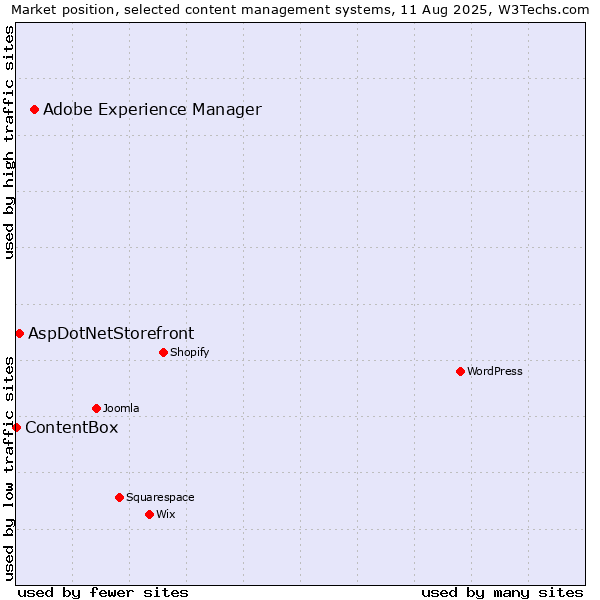 Market position of Adobe Experience Manager vs. AspDotNetStorefront vs. ContentBox