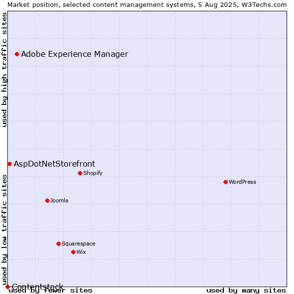 Market position of Adobe Experience Manager vs. AspDotNetStorefront vs. Contentstack
