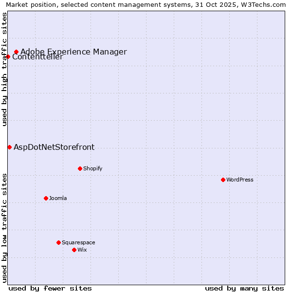 Market position of Adobe Experience Manager vs. AspDotNetStorefront vs. Contentteller