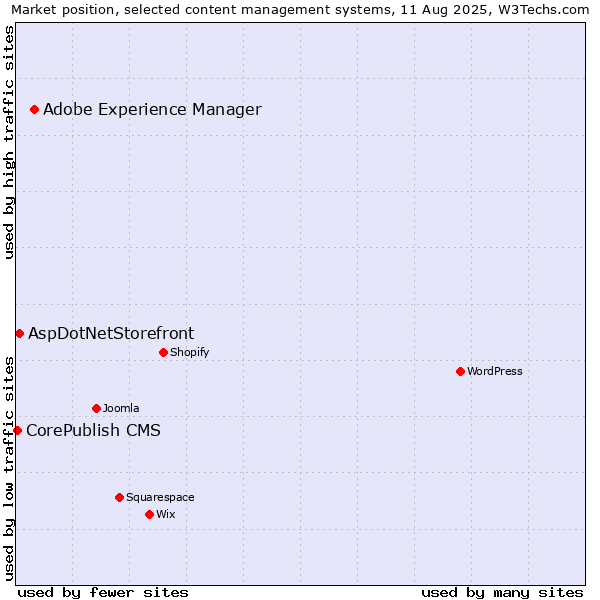 Market position of Adobe Experience Manager vs. AspDotNetStorefront vs. CorePublish CMS