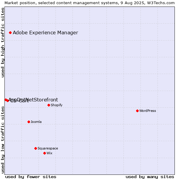 Market position of Adobe Experience Manager vs. CS-Cart vs. AspDotNetStorefront