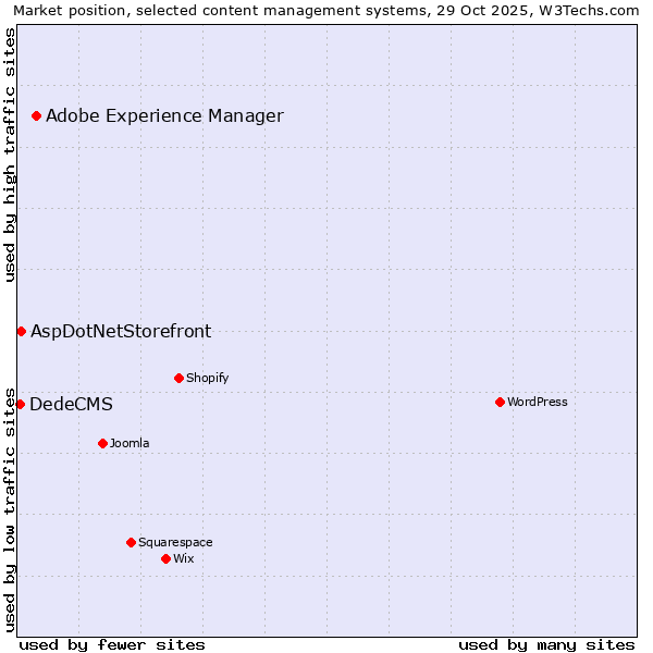 Market position of Adobe Experience Manager vs. AspDotNetStorefront vs. DedeCMS