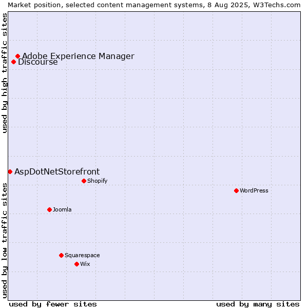 Market position of Adobe Experience Manager vs. Discourse vs. AspDotNetStorefront