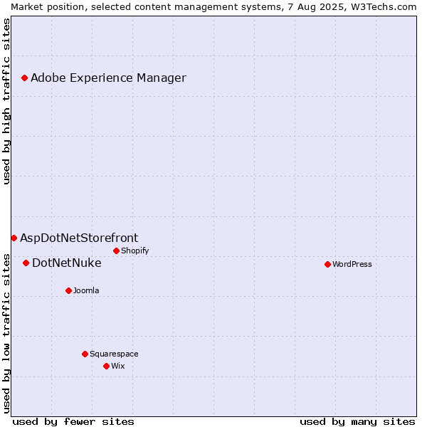 Market position of DotNetNuke vs. Adobe Experience Manager vs. AspDotNetStorefront