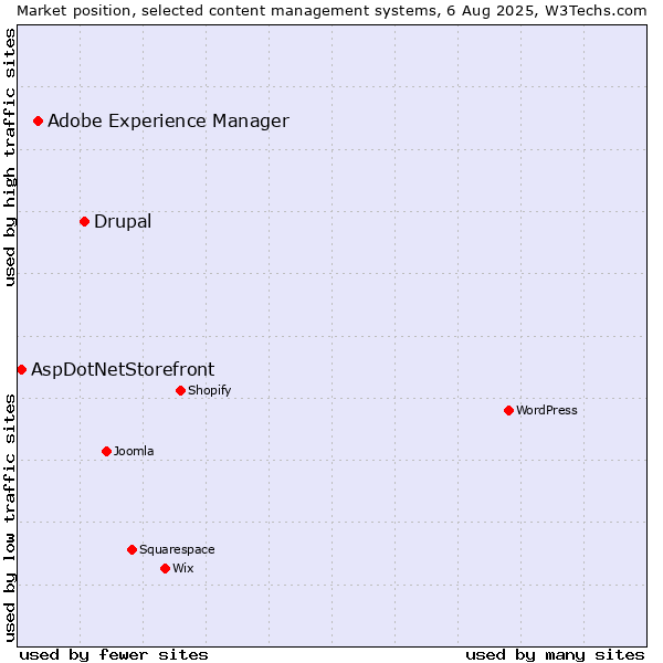 Market position of Drupal vs. Adobe Experience Manager vs. AspDotNetStorefront