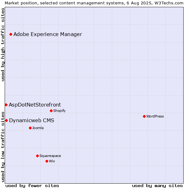 Market position of Adobe Experience Manager vs. Dynamicweb CMS vs. AspDotNetStorefront