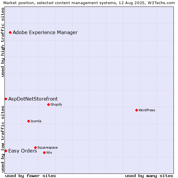 Market position of Adobe Experience Manager vs. Easy Orders vs. AspDotNetStorefront
