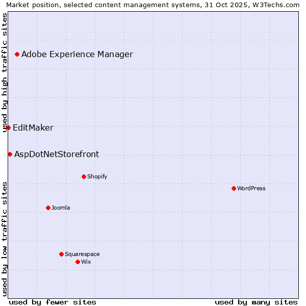 Market position of Adobe Experience Manager vs. AspDotNetStorefront vs. EditMaker