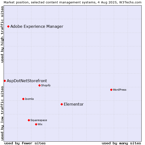 Market position of Elementor vs. Adobe Experience Manager vs. AspDotNetStorefront