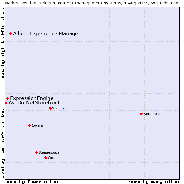 Market position of Adobe Experience Manager vs. ExpressionEngine vs. AspDotNetStorefront