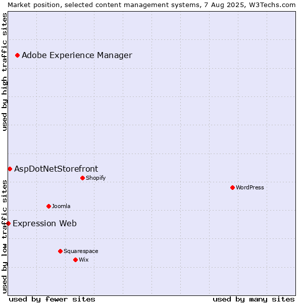 Market position of Adobe Experience Manager vs. AspDotNetStorefront vs. Expression Web