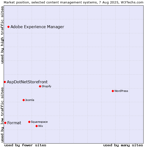 Market position of Adobe Experience Manager vs. Format vs. AspDotNetStorefront