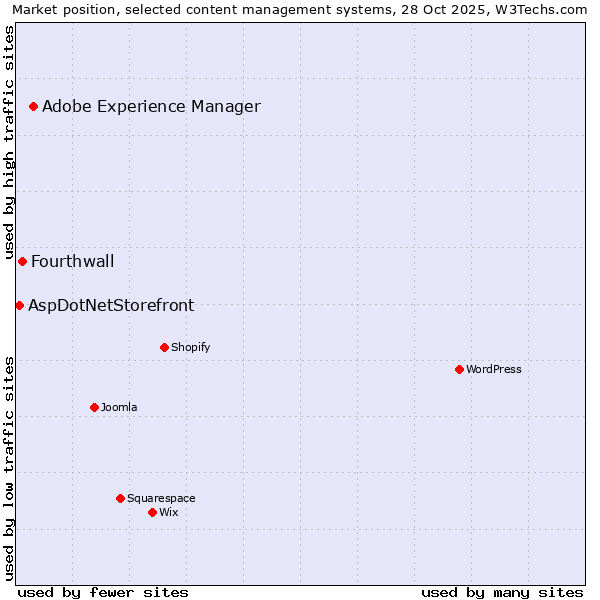 Market position of Adobe Experience Manager vs. Fourthwall vs. AspDotNetStorefront