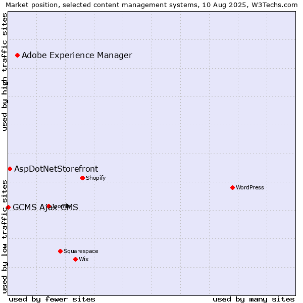 Market position of Adobe Experience Manager vs. AspDotNetStorefront vs. GCMS Ajax CMS