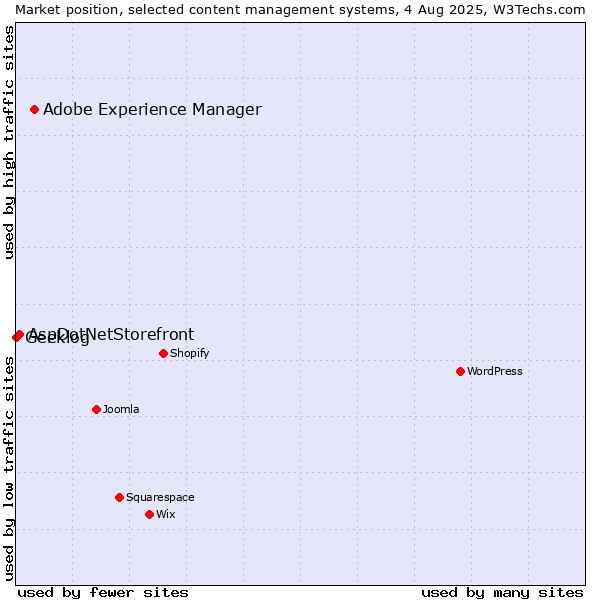 Market position of Adobe Experience Manager vs. AspDotNetStorefront vs. Geeklog