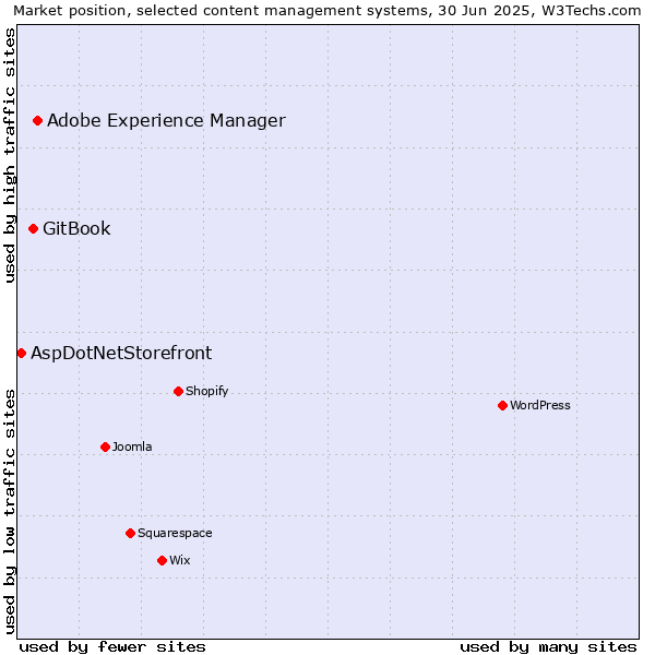 Market position of Adobe Experience Manager vs. GitBook vs. AspDotNetStorefront