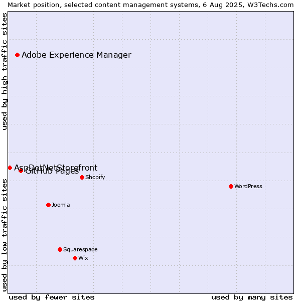 Market position of GitHub Pages vs. Adobe Experience Manager vs. AspDotNetStorefront