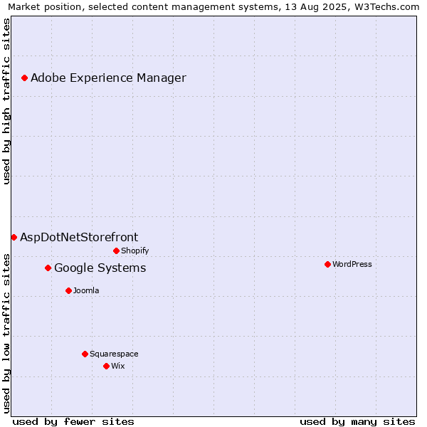 Market position of Google Systems vs. Adobe Experience Manager vs. AspDotNetStorefront