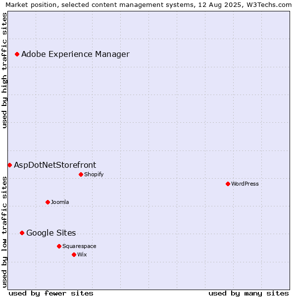Market position of Google Sites vs. Adobe Experience Manager vs. AspDotNetStorefront