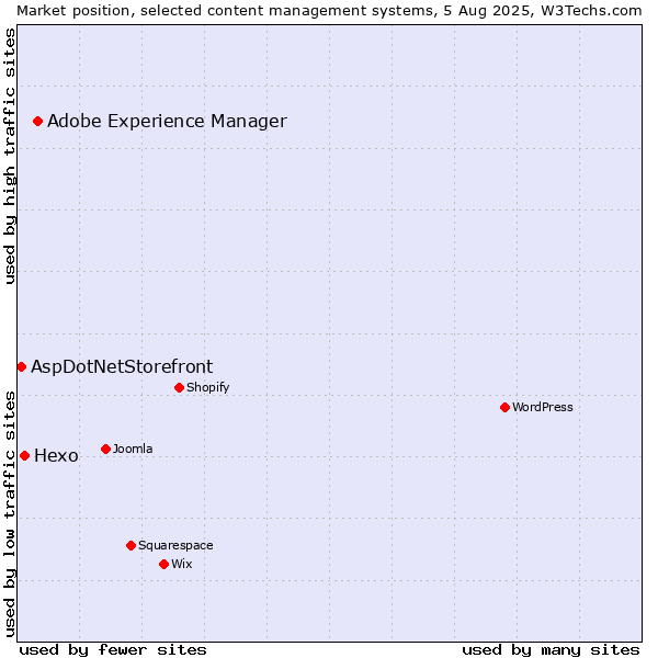 Market position of Adobe Experience Manager vs. Hexo vs. AspDotNetStorefront